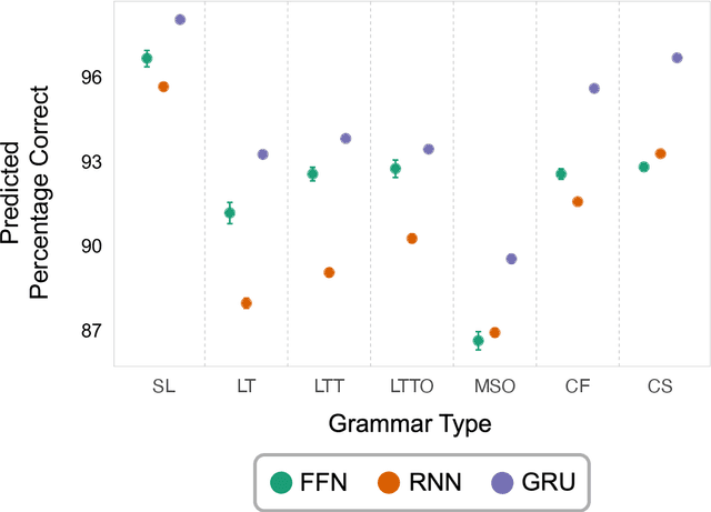 Figure 4 for Exploring Major Transitions in the Evolution of Biological Cognition With Artificial Neural Networks