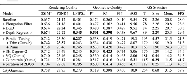 Figure 3 for CityGaussianV2: Efficient and Geometrically Accurate Reconstruction for Large-Scale Scenes