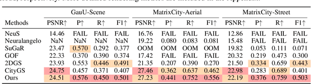 Figure 1 for CityGaussianV2: Efficient and Geometrically Accurate Reconstruction for Large-Scale Scenes