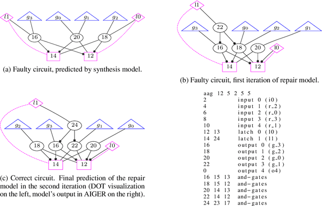 Figure 1 for Iterative Circuit Repair Against Formal Specifications