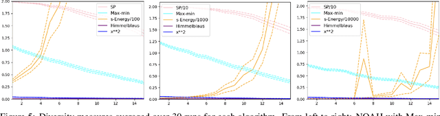 Figure 4 for Comparative Analysis of Indicators for Multiobjective Diversity Optimization