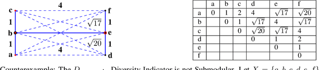 Figure 2 for Comparative Analysis of Indicators for Multiobjective Diversity Optimization