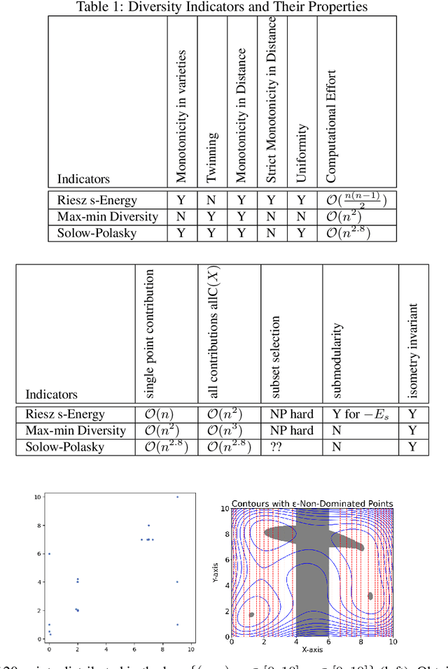 Figure 1 for Comparative Analysis of Indicators for Multiobjective Diversity Optimization