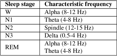 Figure 1 for Classification of sleep stages from EEG, EOG and EMG signals by SSNet