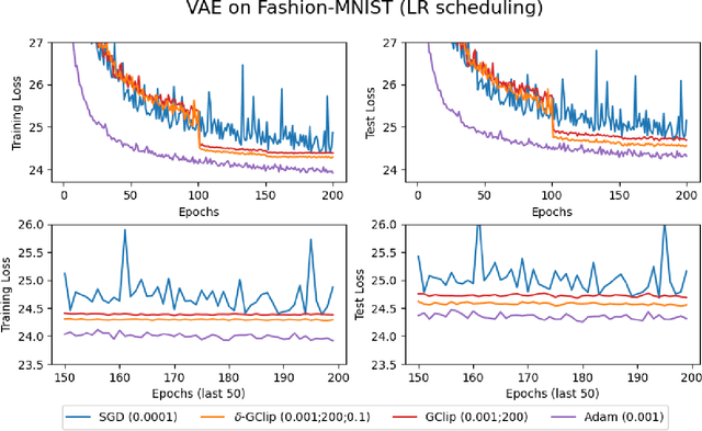 Figure 3 for Regularized Gradient Clipping Provably Trains Wide and Deep Neural Networks