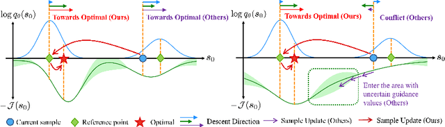 Figure 3 for Optimizing Diffusion Models for Joint Trajectory Prediction and Controllable Generation