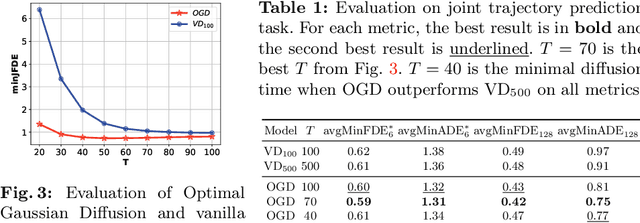 Figure 2 for Optimizing Diffusion Models for Joint Trajectory Prediction and Controllable Generation