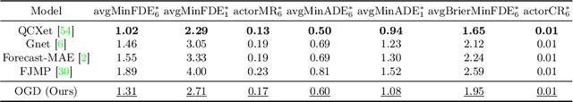 Figure 4 for Optimizing Diffusion Models for Joint Trajectory Prediction and Controllable Generation