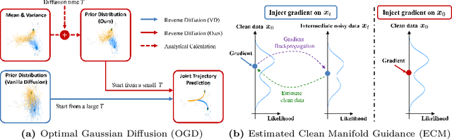 Figure 1 for Optimizing Diffusion Models for Joint Trajectory Prediction and Controllable Generation