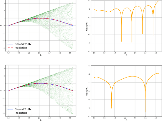 Figure 3 for Parametric Numerical Integration with (Differential) Machine Learning