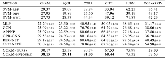 Figure 3 for Semi-Supervised Classification with Graph Convolutional Kernel Machines
