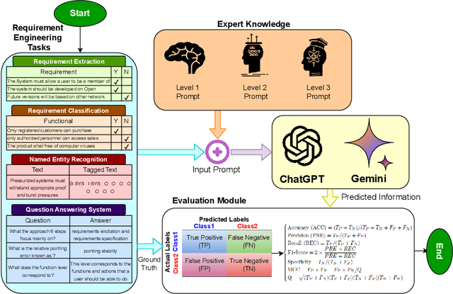 Figure 4 for Generative Language Models Potential for Requirement Engineering Applications: Insights into Current Strengths and Limitations