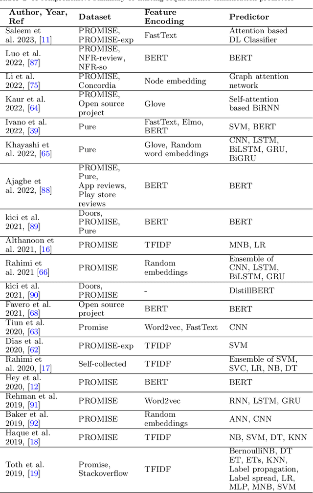 Figure 2 for Generative Language Models Potential for Requirement Engineering Applications: Insights into Current Strengths and Limitations