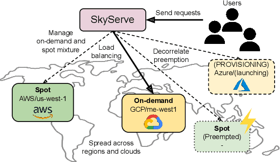 Figure 1 for SkyServe: Serving AI Models across Regions and Clouds with Spot Instances