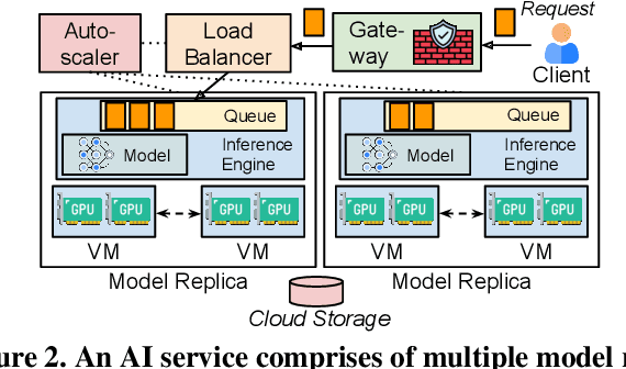 Figure 3 for SkyServe: Serving AI Models across Regions and Clouds with Spot Instances