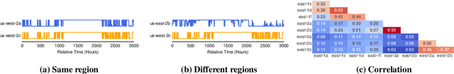 Figure 4 for SkyServe: Serving AI Models across Regions and Clouds with Spot Instances