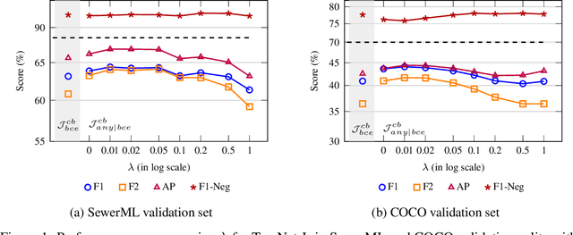 Figure 2 for Any-Class Presence Likelihood for Robust Multi-Label Classification with Abundant Negative Data