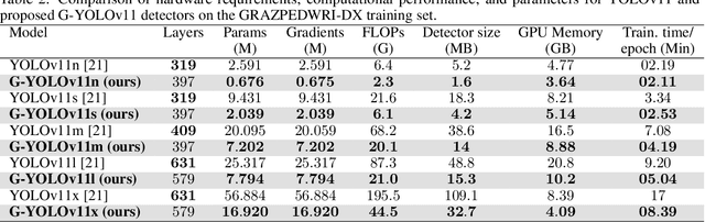 Figure 4 for Lightweight G-YOLOv11: Advancing Efficient Fracture Detection in Pediatric Wrist X-rays