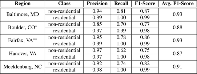 Figure 4 for Extracting the U.S. building types from OpenStreetMap data