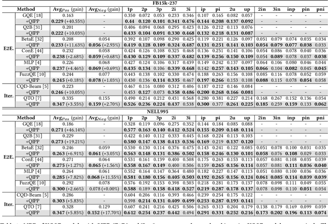 Figure 4 for Effective Instruction Parsing Plugin for Complex Logical Query Answering on Knowledge Graphs