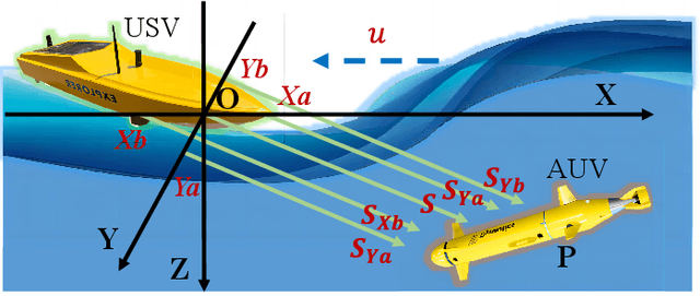 Figure 1 for USV-AUV Collaboration Framework for Underwater Tasks under Extreme Sea Conditions