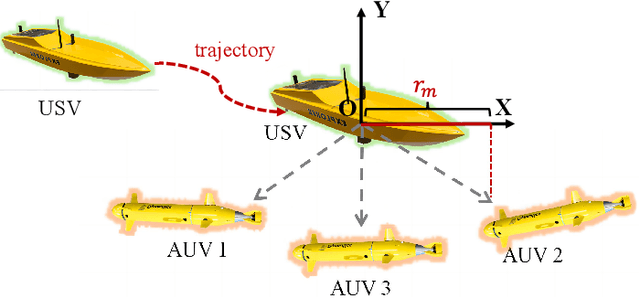 Figure 2 for USV-AUV Collaboration Framework for Underwater Tasks under Extreme Sea Conditions