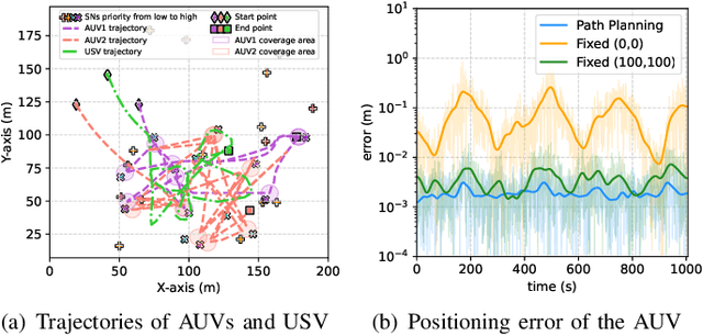 Figure 4 for USV-AUV Collaboration Framework for Underwater Tasks under Extreme Sea Conditions