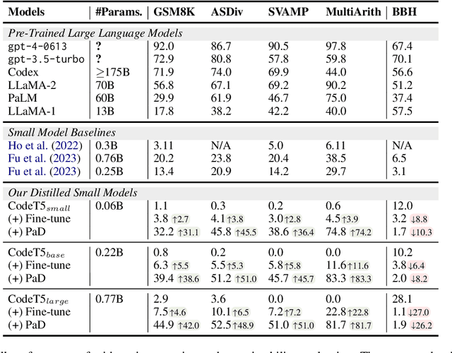 Figure 2 for PaD: Program-aided Distillation Specializes Large Models in Reasoning