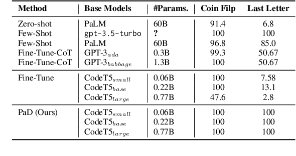 Figure 4 for PaD: Program-aided Distillation Specializes Large Models in Reasoning