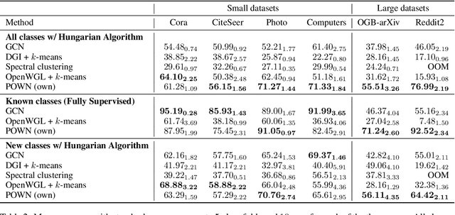 Figure 3 for POWN: Prototypical Open-World Node Classification