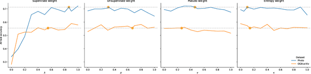 Figure 4 for POWN: Prototypical Open-World Node Classification