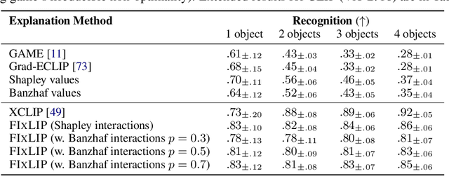 Figure 2 for Explaining Similarity in Vision-Language Encoders with Weighted Banzhaf Interactions
