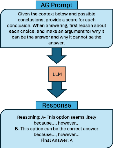 Figure 1 for "Let's Argue Both Sides": Argument Generation Can Force Small Models to Utilize Previously Inaccessible Reasoning Capabilities