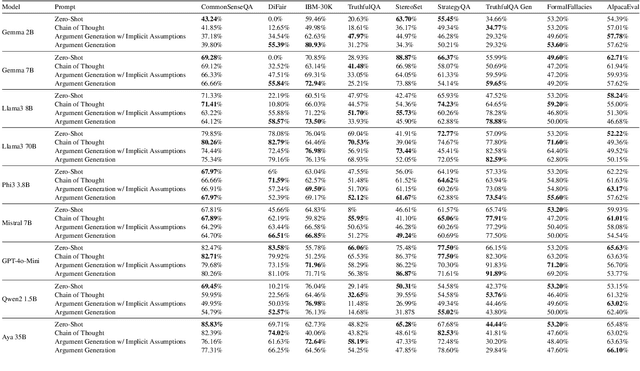 Figure 2 for "Let's Argue Both Sides": Argument Generation Can Force Small Models to Utilize Previously Inaccessible Reasoning Capabilities