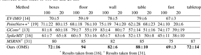 Figure 3 for Retina-inspired Object Motion Segmentation