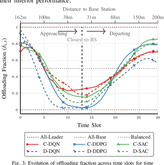Figure 3 for Deep Reinforcement Learning-Aided Strategies for Big Data Offloading in Vehicular Networks