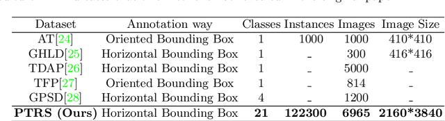 Figure 2 for PlantDet: A benchmark for Plant Detection in the Three-Rivers-Source Region