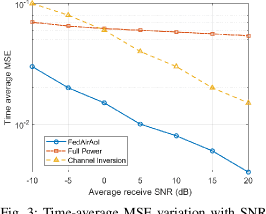 Figure 3 for Age-Based Device Selection and Transmit Power Optimization in Over-the-Air Federated Learning