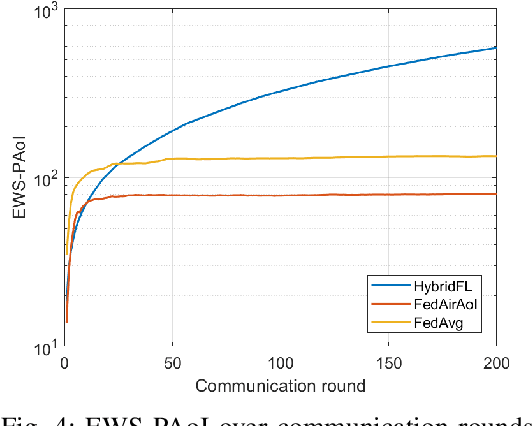 Figure 4 for Age-Based Device Selection and Transmit Power Optimization in Over-the-Air Federated Learning