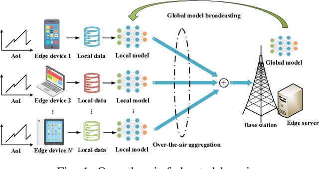 Figure 1 for Age-Based Device Selection and Transmit Power Optimization in Over-the-Air Federated Learning