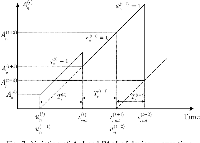 Figure 2 for Age-Based Device Selection and Transmit Power Optimization in Over-the-Air Federated Learning