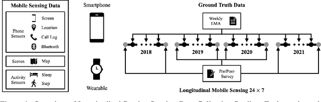 Figure 2 for GLOBEM Dataset: Multi-Year Datasets for Longitudinal Human Behavior Modeling Generalization