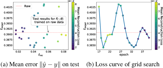 Figure 4 for Not All Data are Good Labels: On the Self-supervised Labeling for Time Series Forecasting