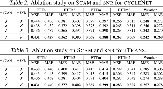 Figure 3 for Not All Data are Good Labels: On the Self-supervised Labeling for Time Series Forecasting