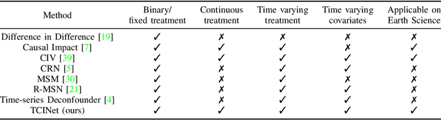 Figure 4 for Quantifying Causes of Arctic Amplification via Deep Learning based Time-series Causal Inference