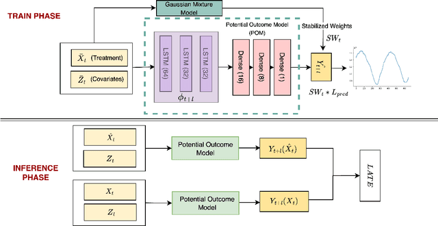 Figure 2 for Quantifying Causes of Arctic Amplification via Deep Learning based Time-series Causal Inference