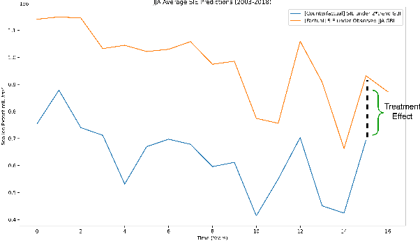 Figure 3 for Quantifying Causes of Arctic Amplification via Deep Learning based Time-series Causal Inference