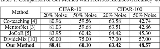 Figure 2 for Mitigating Instance-Dependent Label Noise: Integrating Self-Supervised Pretraining with Pseudo-Label Refinement