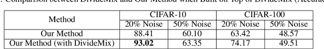 Figure 3 for Mitigating Instance-Dependent Label Noise: Integrating Self-Supervised Pretraining with Pseudo-Label Refinement