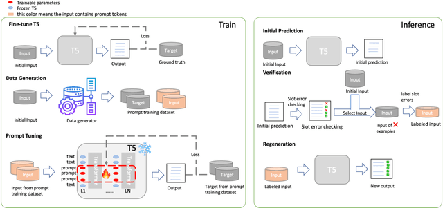 Figure 3 for You Can Generate It Again: Data-to-text Generation with Verification and Correction Prompting